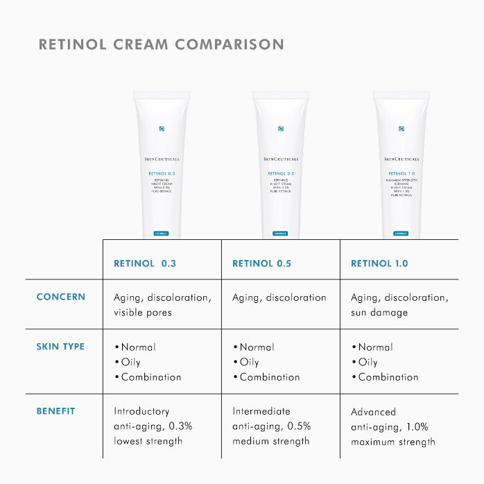 Retinol 0.5